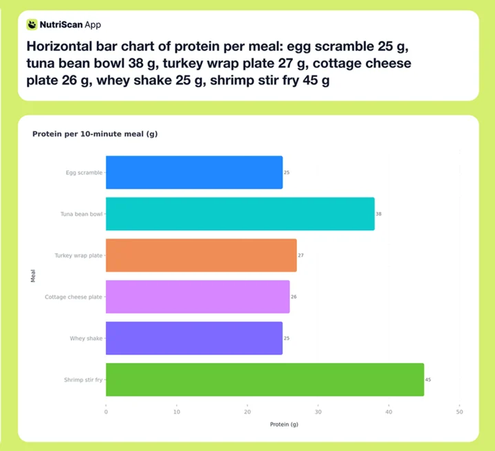 Horizontal bar chart of protein per meal: egg scramble 25 g, tuna bean bowl 38 g, turkey wrap plate 27 g, cottage cheese plate 26 g, whey shake 25 g, shrimp stir fry 45 g