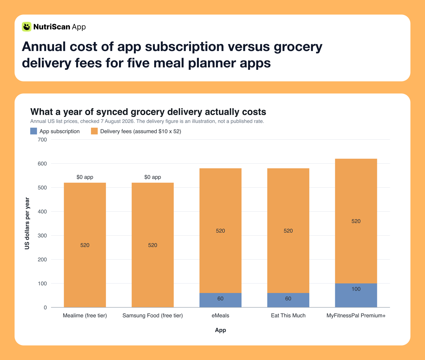 Annual cost of app subscription versus grocery delivery fees for five meal planner apps