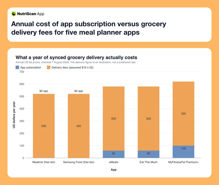 Annual cost of app subscription versus grocery delivery fees for five meal planner apps