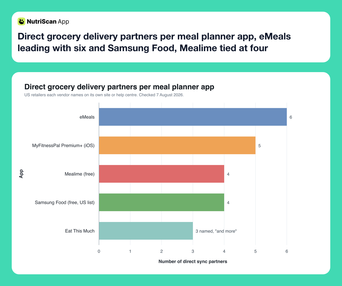 Direct grocery delivery partners per meal planner app, eMeals leading with six and Samsung Food, Mealime tied at four