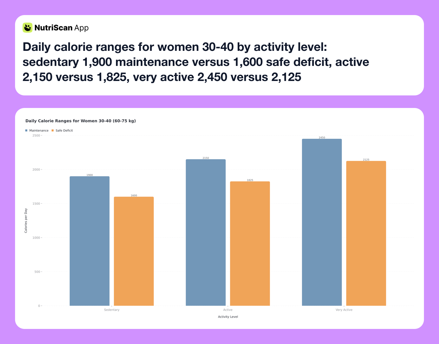 Daily calorie ranges for women 30-40 by activity level: sedentary 1,900 maintenance versus 1,600 safe deficit, active 2,150 versus 1,825, very active 2,450 versus 2,125