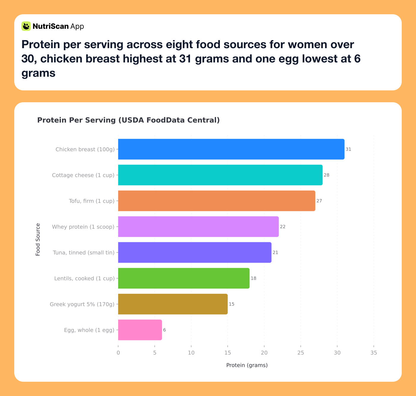 Protein per serving across eight food sources for women over 30, chicken breast highest at 31 grams and one egg lowest at 6 grams