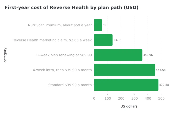 Bar chart of first-year cost in US dollars: NutriScan Premium about 59, Reverse Health marketing claim of $2.65 a week 137.80, 12-week plan renewing at $89.99 359.96, 4-week intro then $39.99 a month 455.54, standard $39.99 a month 479.88