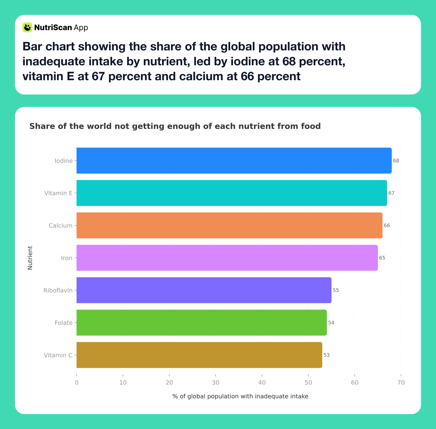 Bar chart showing the share of the global population with inadequate intake by nutrient, led by iodine at 68 percent, vitamin E at 67 percent and calcium at 66 percent