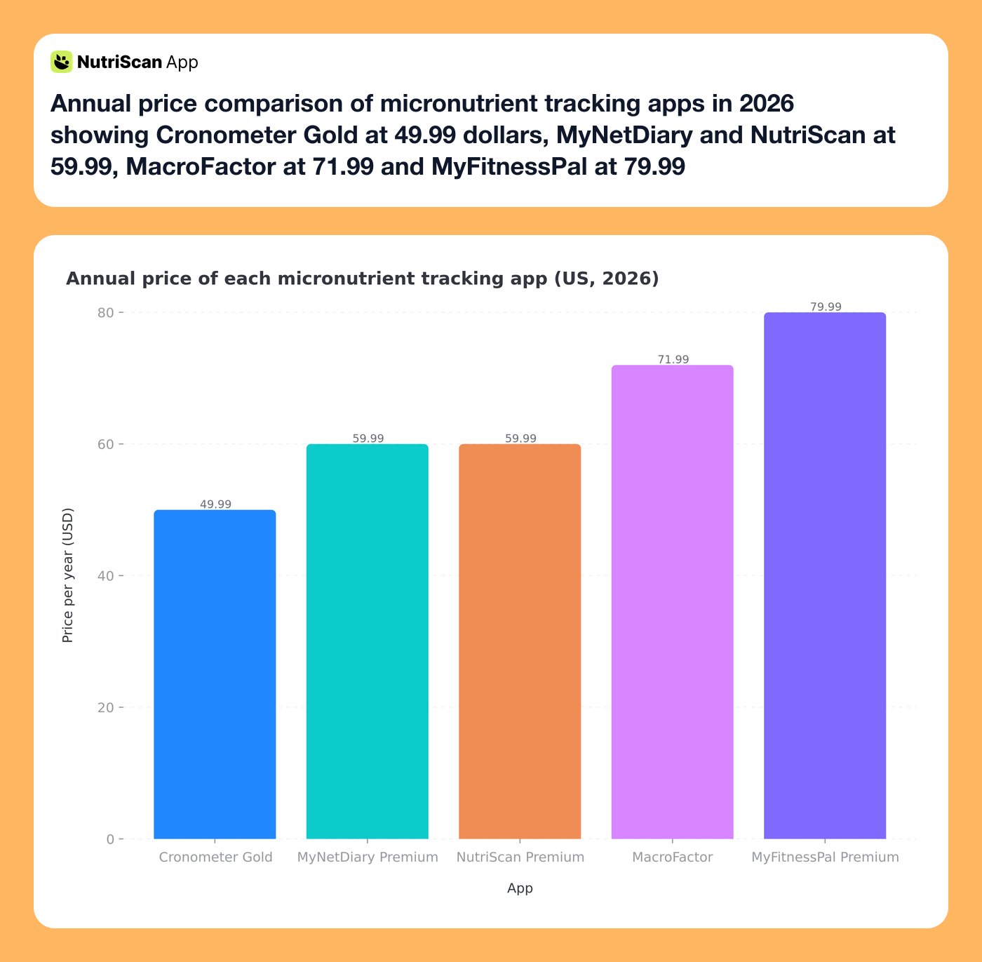 Annual price comparison of micronutrient tracking apps in 2026 showing Cronometer Gold at 49.99 dollars, MyNetDiary and NutriScan at 59.99, MacroFactor at 71.99 and MyFitnessPal at 79.99