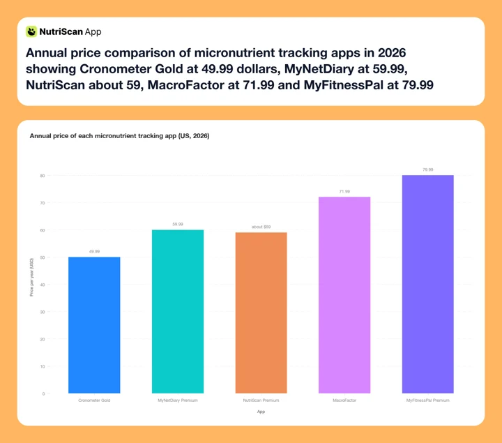 Annual price comparison of micronutrient tracking apps in 2026 showing Cronometer Gold at 49.99 dollars, MyNetDiary at 59.99, NutriScan about 59, MacroFactor at 71.99 and MyFitnessPal at 79.99