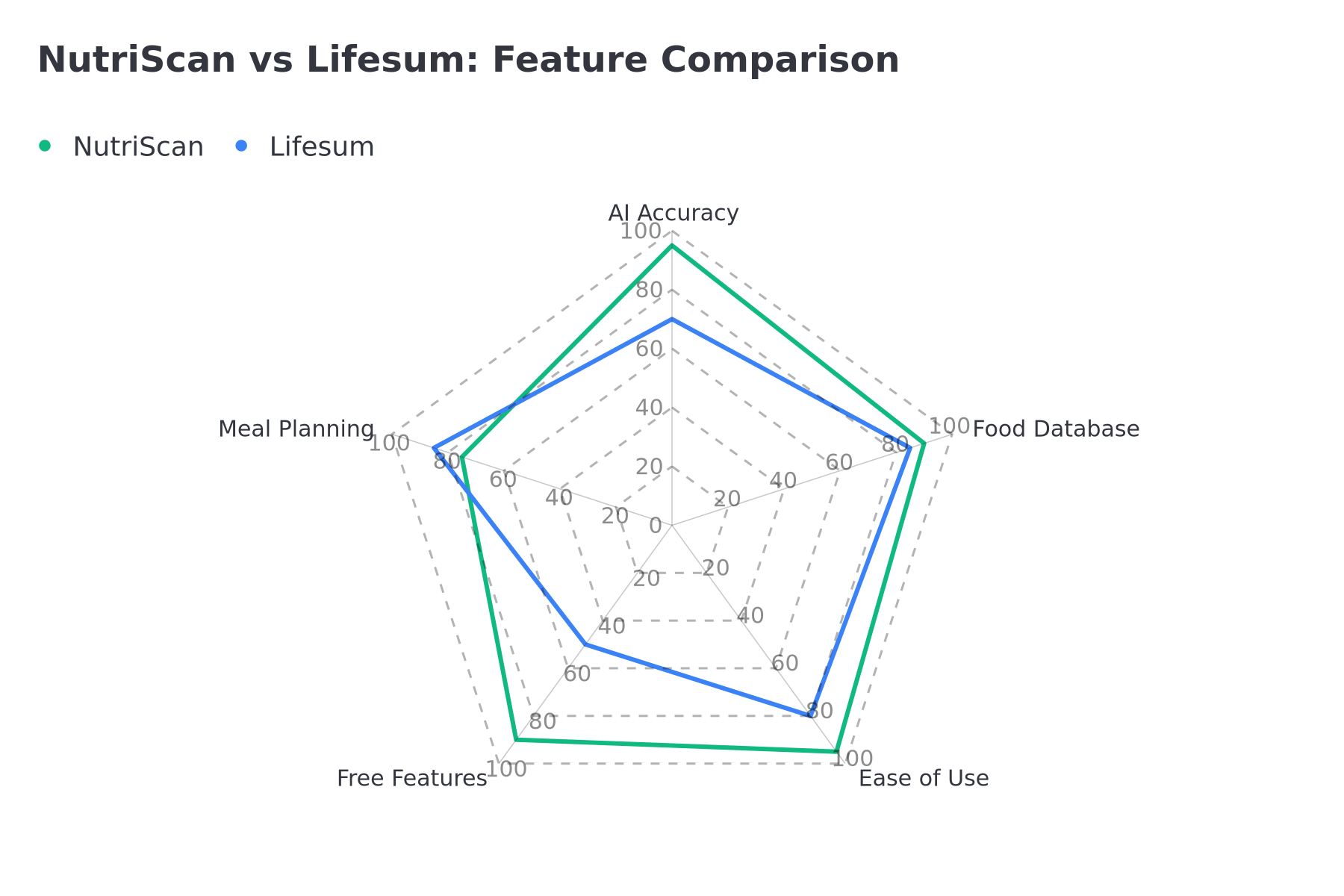 Feature comparison radar chart