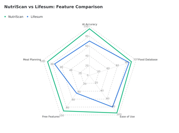 Radar chart comparing NutriScan and Lifesum on AI accuracy, food database, ease of use, free features and meal planning, with the NutriScan polygon outside Lifesum on all five axes and widest apart on free features and meal planning