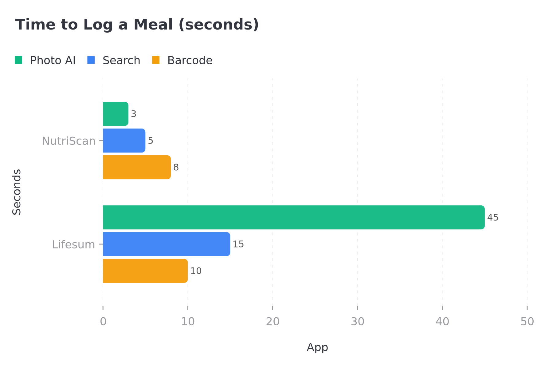 Time comparison chart for meal logging