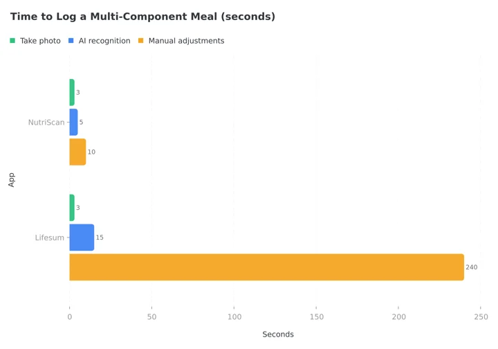 Grouped horizontal bar chart of seconds per logging step: NutriScan 3 to take the photo, 5 for AI recognition, 10 for manual adjustments; Lifesum 3, 15 and 240