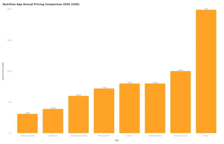 Column chart of 2026 annual nutrition app prices, from Lifesum on promotion at $30.99 through Cronometer Gold at $59.99, Lose It and MyFitnessPal at $79.99, Lifesum list at $99.99 and Noom at $199