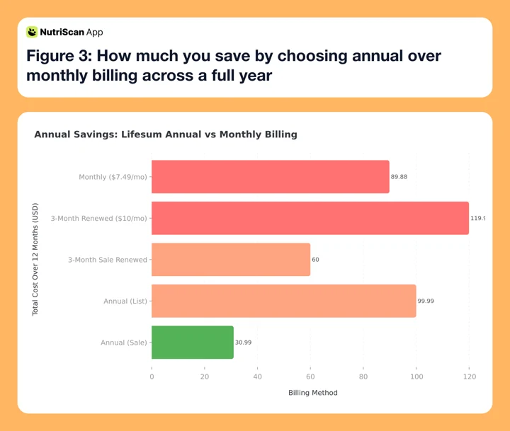 Plan savings comparison showing annual vs monthly cost over 12 months