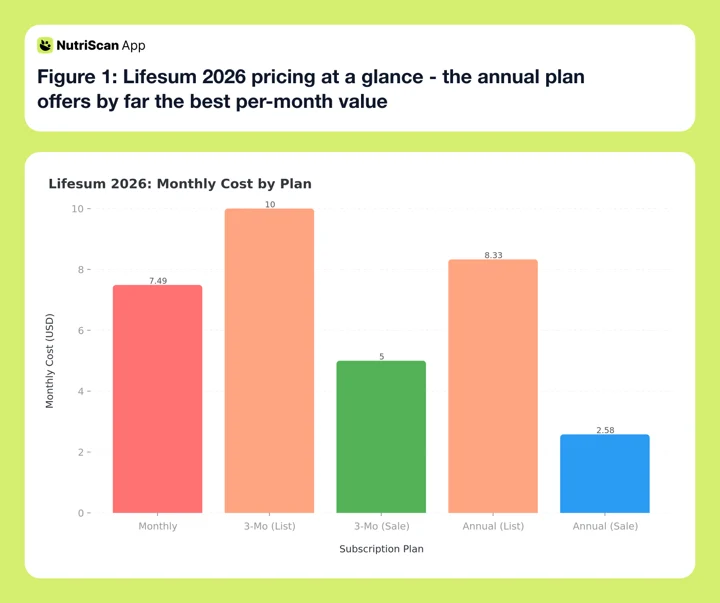 Pricing comparison chart showing Lifesum monthly, quarterly, and annual plan costs