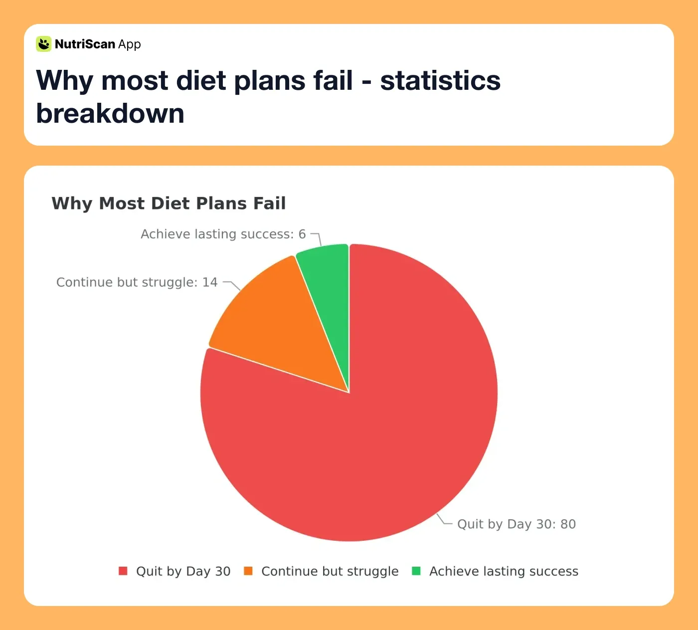 Why most diet plans fail - statistics breakdown