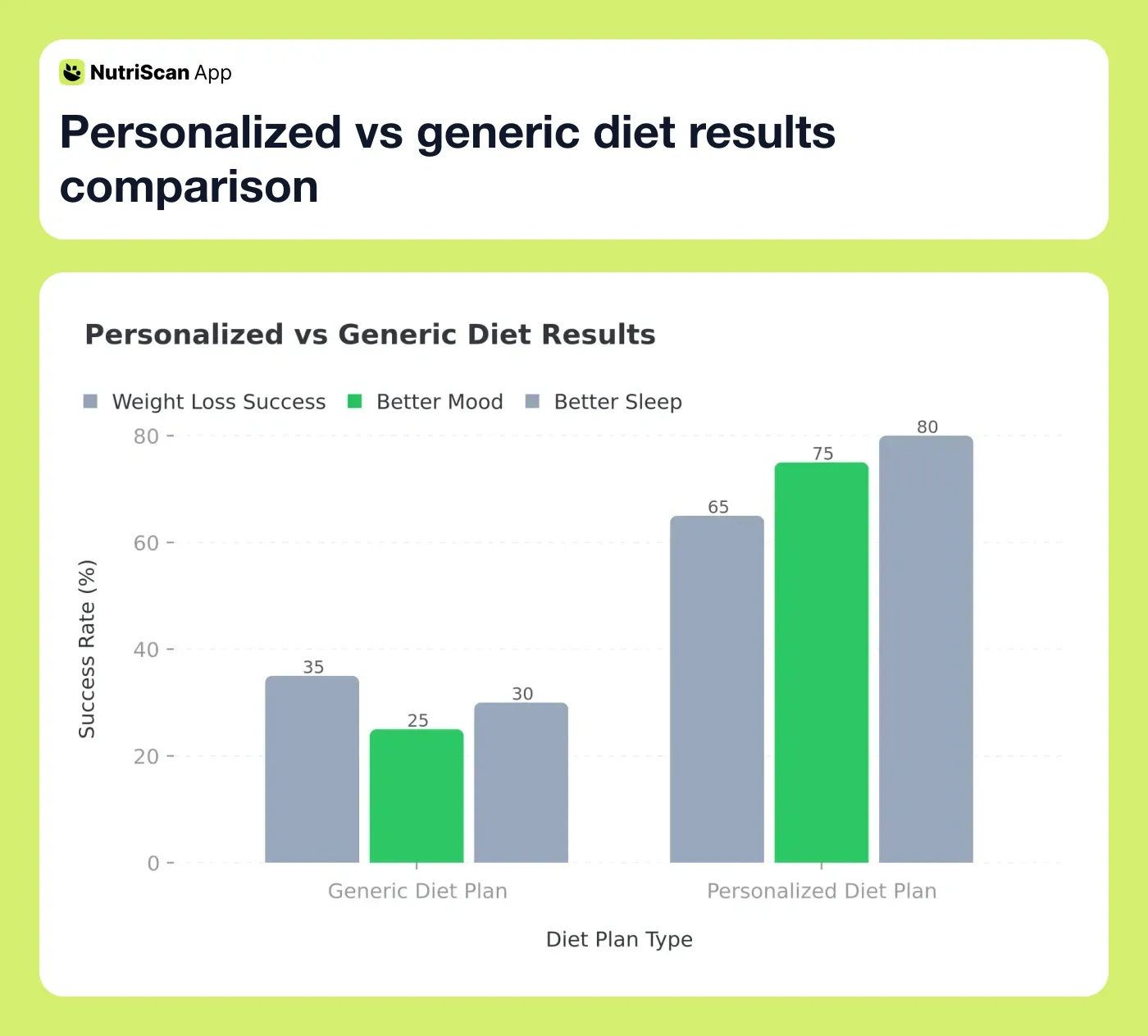 Personalized vs generic diet results comparison