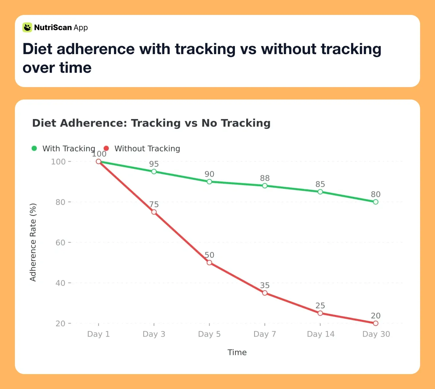 Diet adherence with tracking vs without tracking over time
