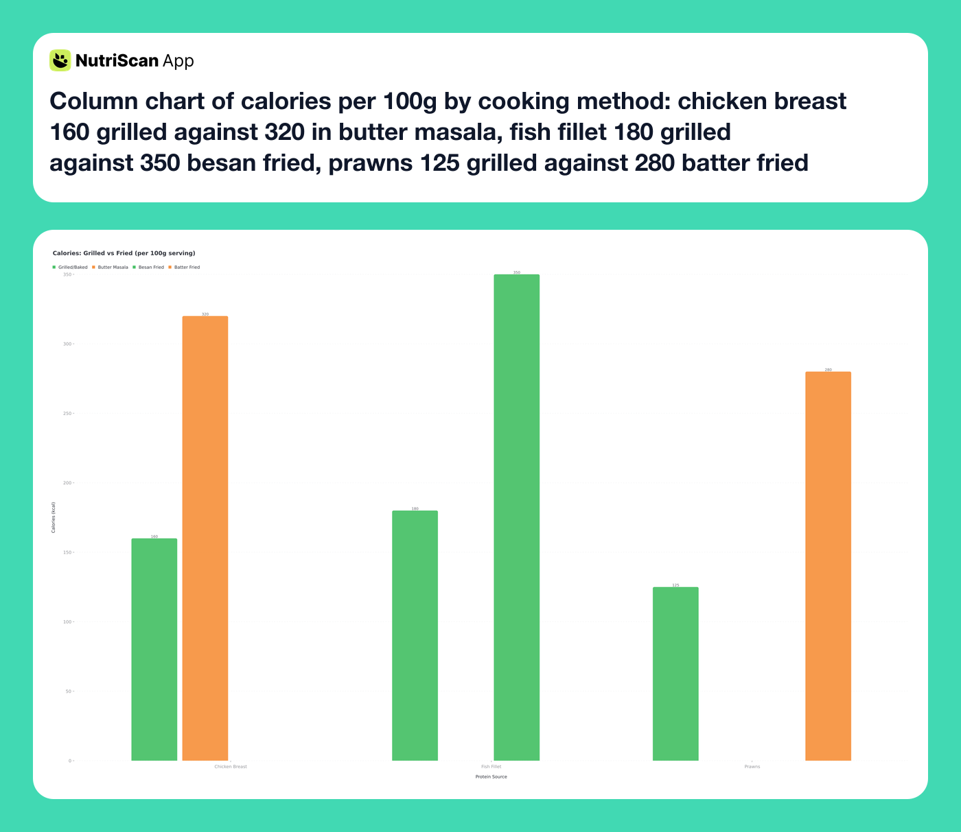 Column chart of calories per 100g by cooking method: chicken breast 160 grilled against 320 in butter masala, fish fillet 180 grilled against 350 besan fried, prawns 125 grilled against 280 batter fried