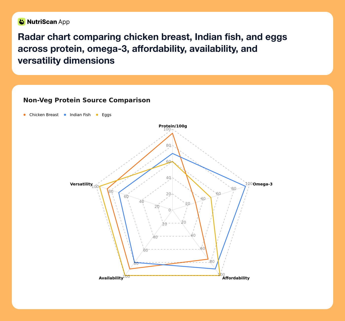 Radar chart comparing chicken breast, Indian fish, and eggs across protein, omega-3, affordability, availability, and versatility dimensions
