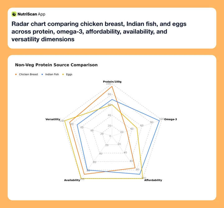 Radar chart comparing chicken breast, Indian fish, and eggs across protein, omega-3, affordability, availability, and versatility dimensions