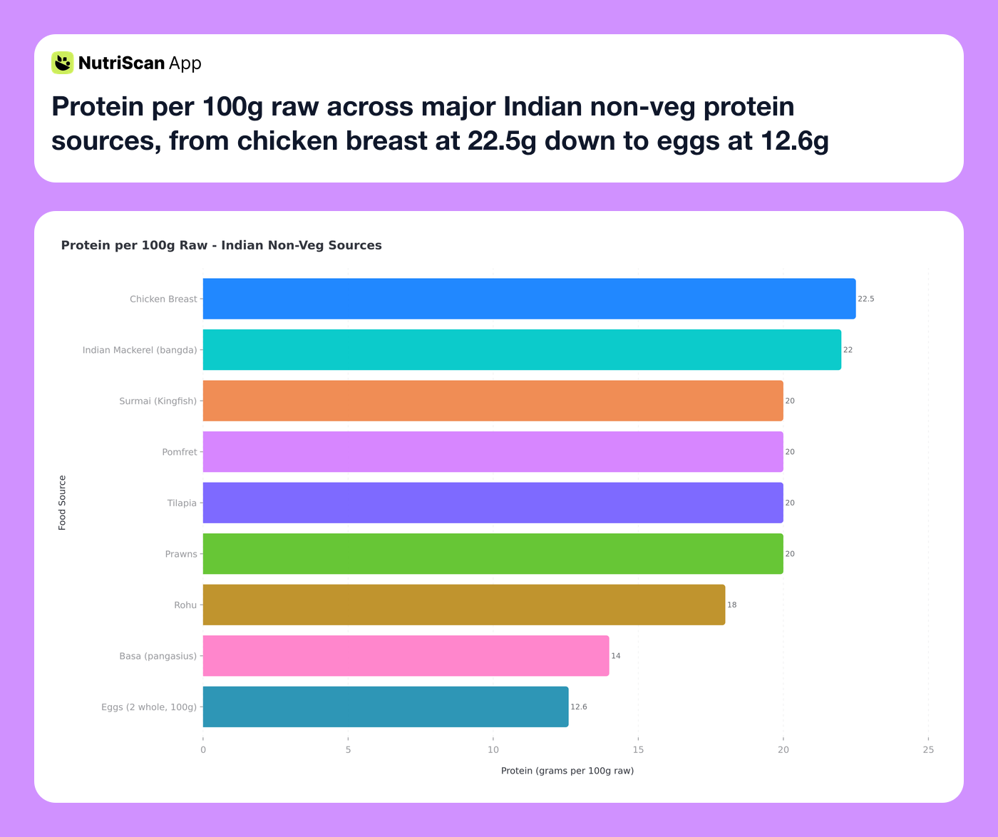 Protein per 100g raw across major Indian non-veg protein sources, from chicken breast at 22.5g down to eggs at 12.6g