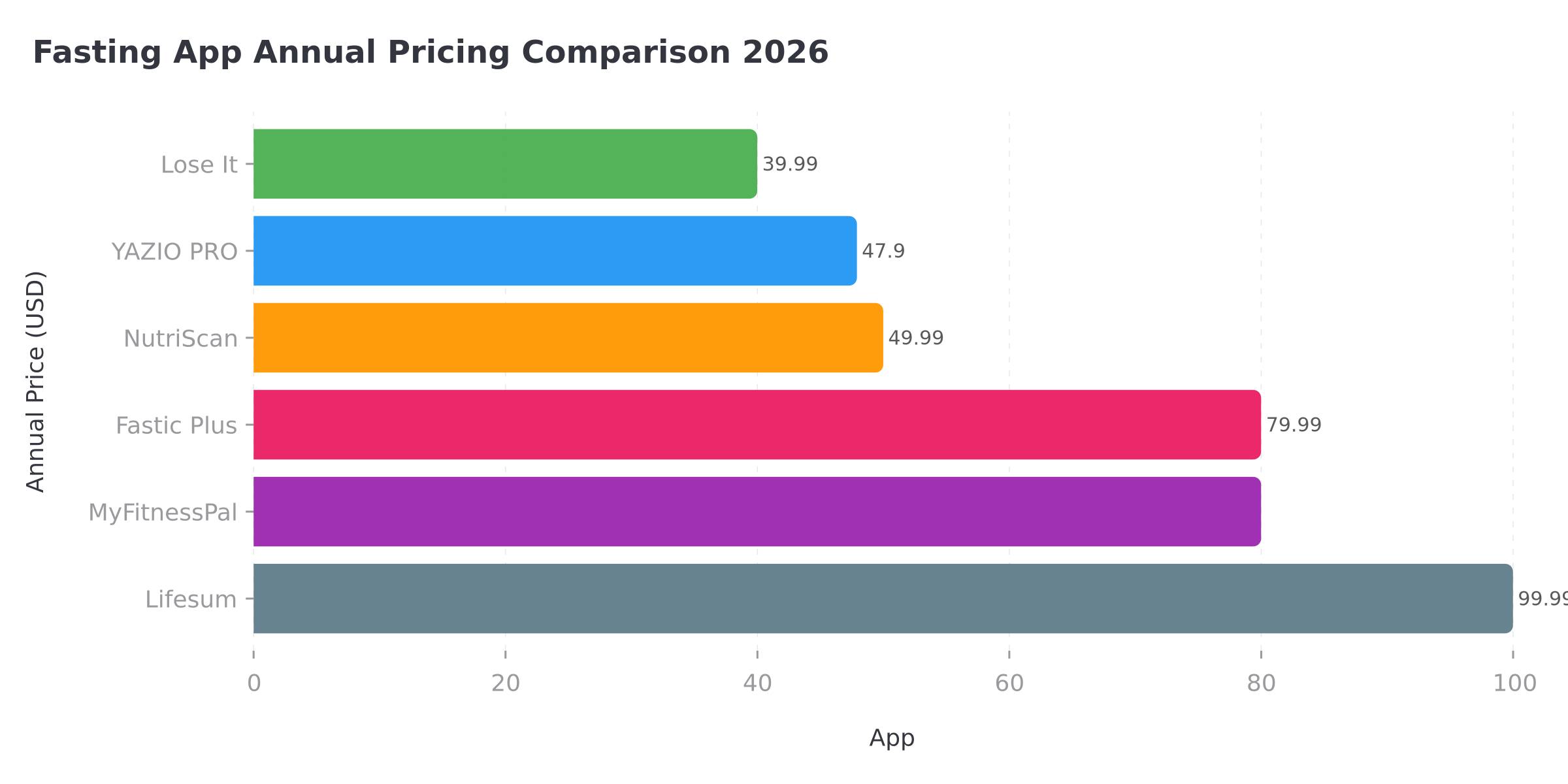 Fasting and nutrition app annual pricing comparison chart 2026