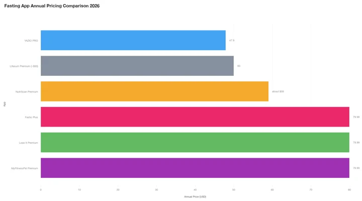 Horizontal bar chart of 2026 annual prices: YAZIO PRO $47.90, Lifesum Premium about $50, NutriScan Premium about $59, and Fastic Plus, Lose It Premium and MyFitnessPal Premium all at $79.99