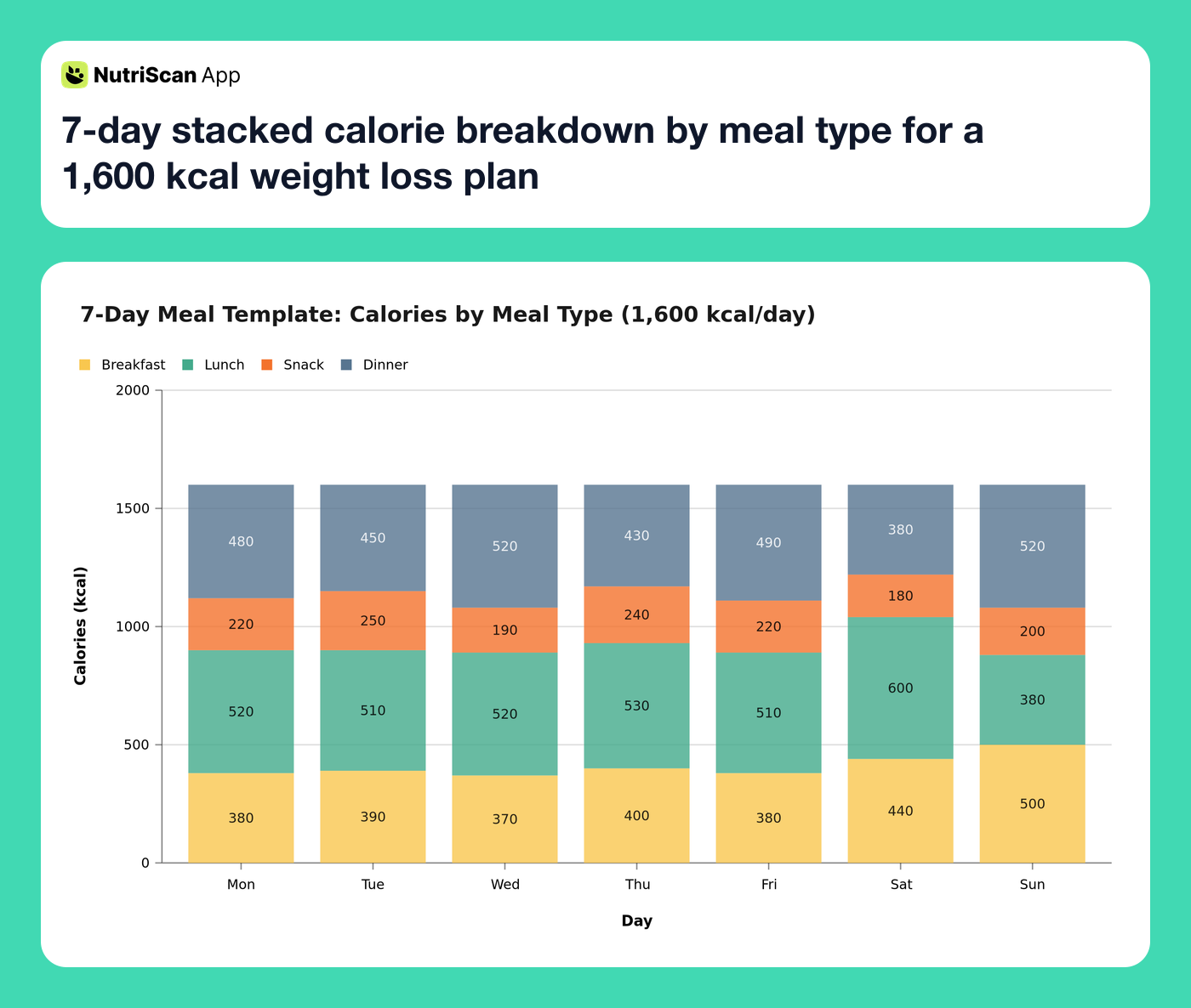 7-day stacked calorie breakdown by meal type for a 1,600 kcal weight loss plan