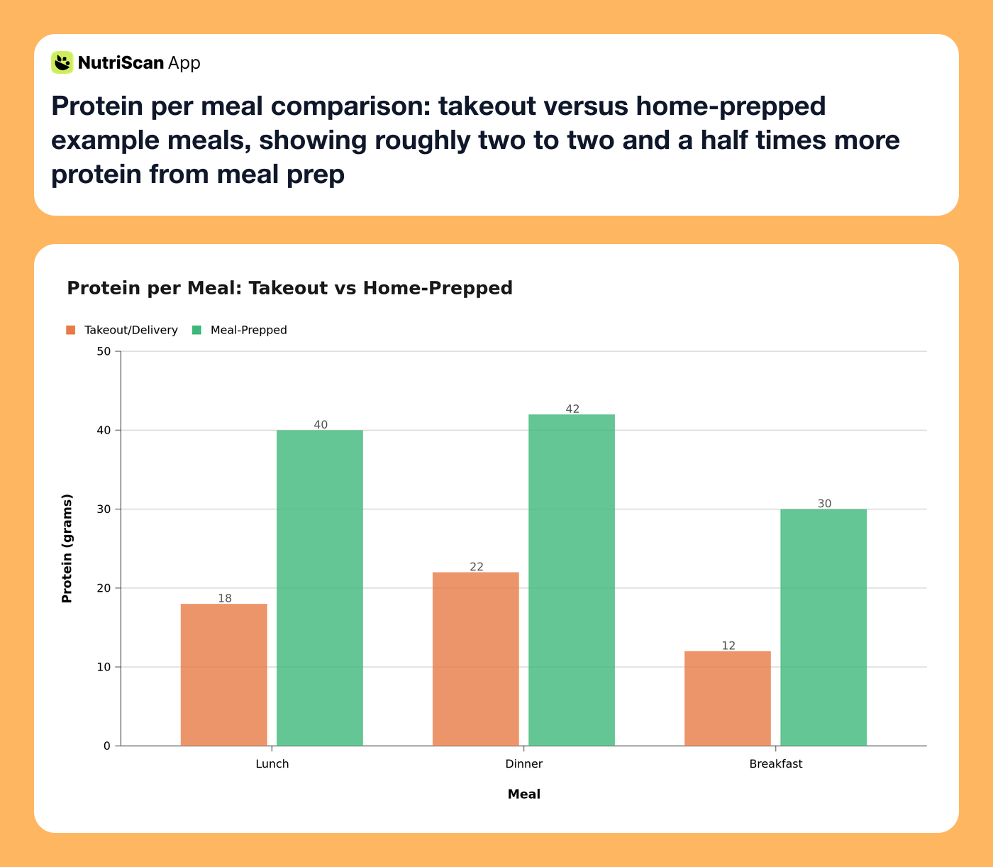 Protein per meal comparison: takeout versus home-prepped example meals, showing roughly two to two and a half times more protein from meal prep