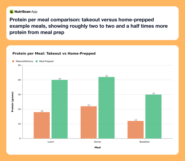 7-Day Weight Loss Meal Prep for Busy Professionals (2026) | NutriScan App