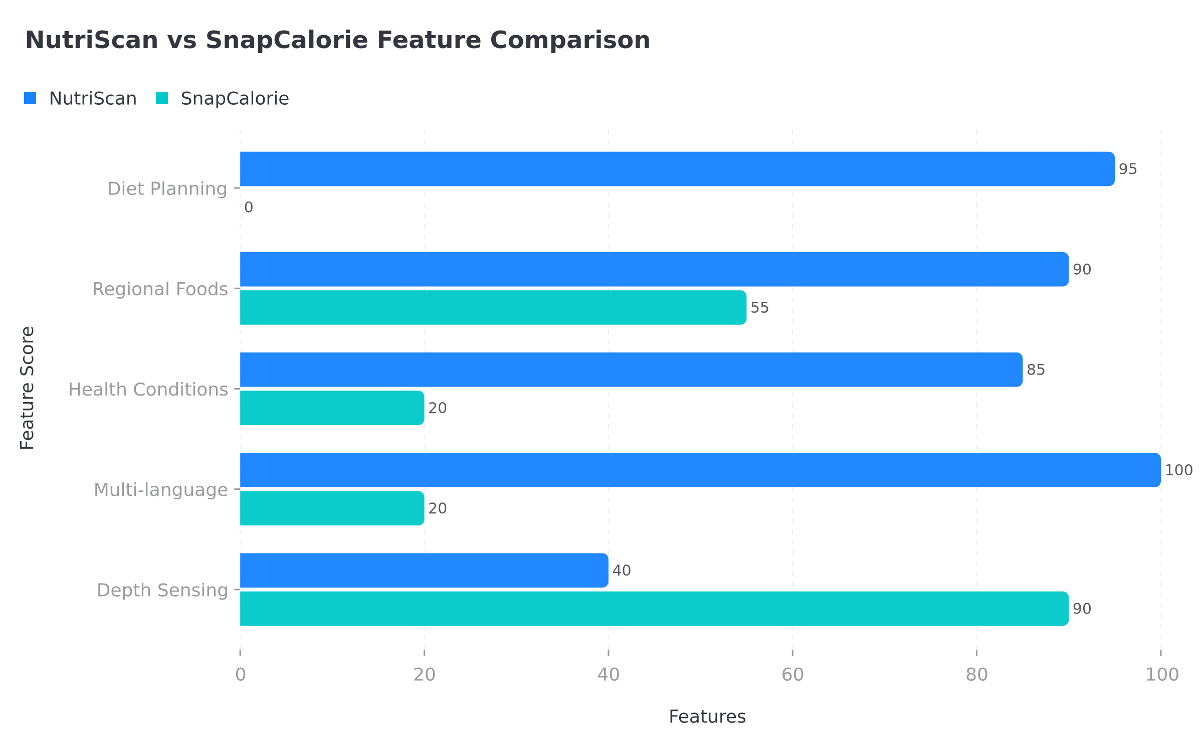 Feature comparison chart showing NutriScan vs SnapCalorie scores