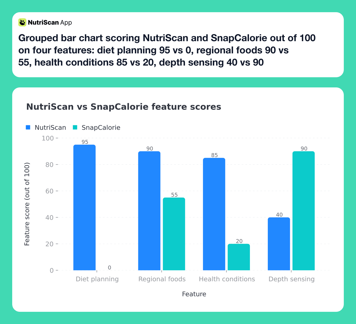 NutriScan vs SnapCalorie: Best AI Food Tracker 2026 | NutriScan App