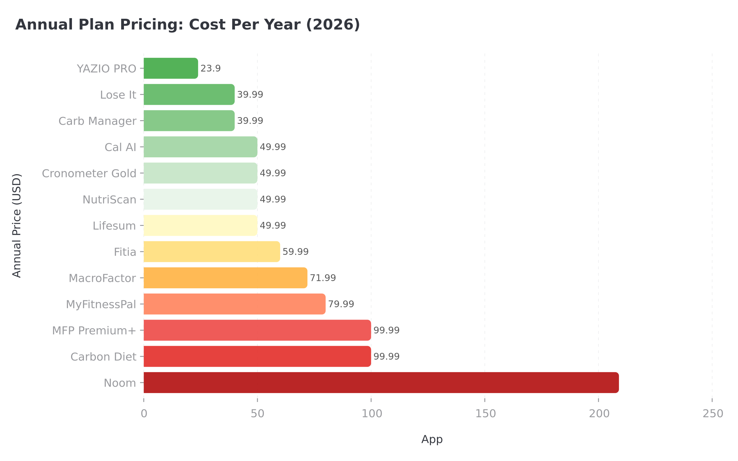 Annual plan pricing comparison chart showing costs across 13 calorie tracking apps in 2026