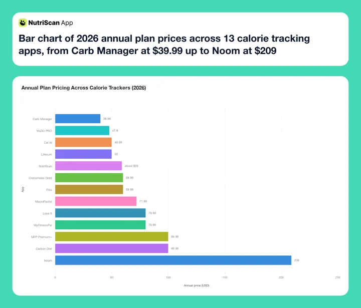 Bar chart of 2026 annual plan prices across 13 calorie tracking apps, from Carb Manager at $39.99 up to Noom at $209