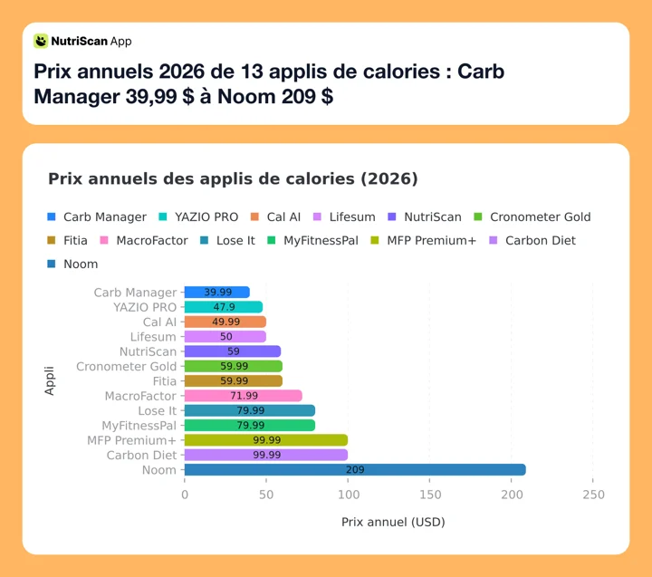 Prix annuels 2026 de 13 applis de calories : Carb Manager 39,99 $ à Noom 209 $