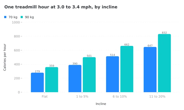 Column chart comparing calories in one treadmill hour at flat, 1 to 5%, 6 to 10% and 11 to 20% incline for a 70 kg and a 90 kg walker