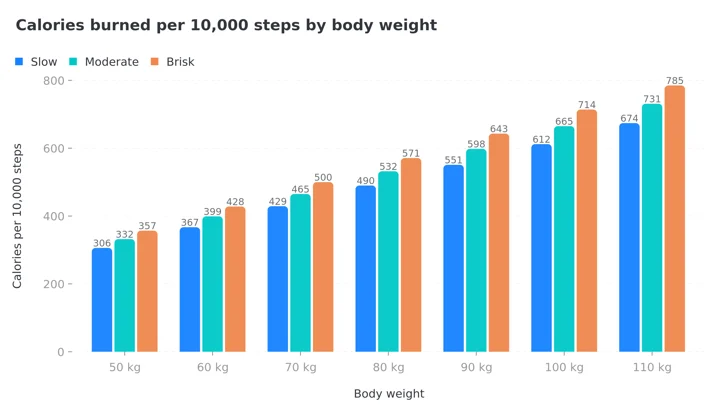 Grouped column chart of calories per 10,000 steps at slow, moderate and brisk pace for body weights from 50 to 110 kg