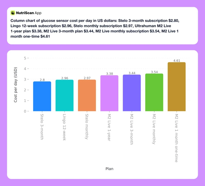 Column chart of glucose sensor cost per day in US dollars: Stelo 3-month subscription $2.80, Lingo 12-week subscription $2.96, Stelo monthly subscription $2.97, Ultrahuman M2 Live 1-year plan $3.38, M2 Live 3-month plan $3.44, M2 Live monthly subscription $3.54, M2 Live 1 month one-time $4.61