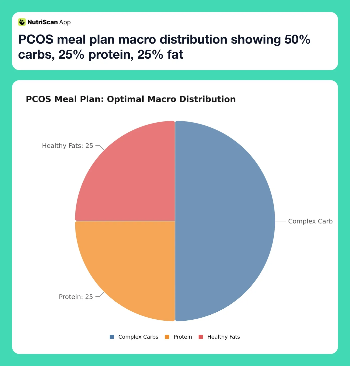 PCOS meal plan macro distribution showing 50% carbs, 25% protein, 25% fat