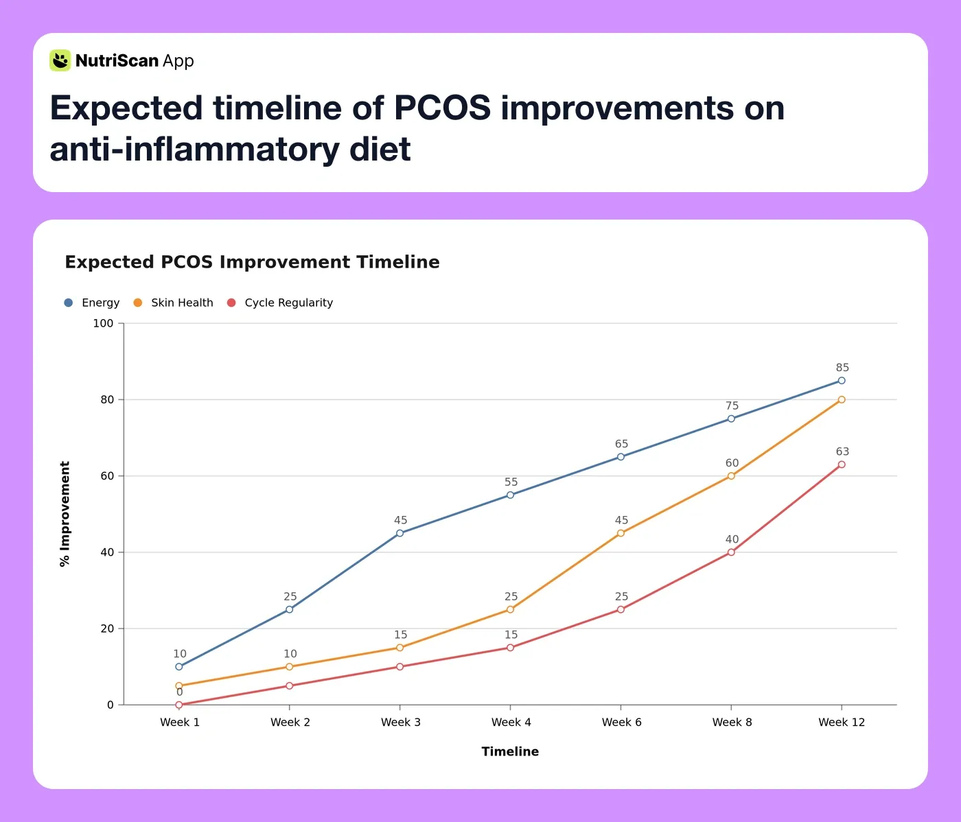 Expected timeline of PCOS improvements on anti-inflammatory diet