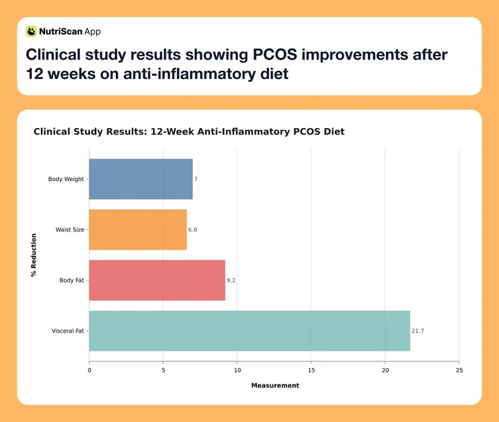 Clinical study results showing PCOS improvements after 12 weeks on anti-inflammatory diet