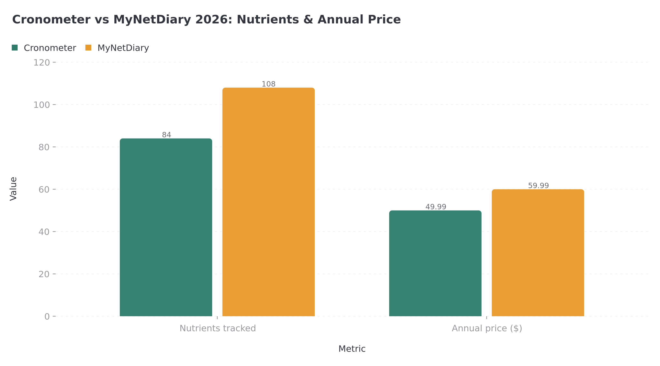 Cronometer vs MyNetDiary nutrient count and price comparison
