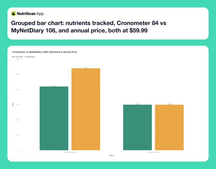 Grouped bar chart: nutrients tracked, Cronometer 84 vs MyNetDiary 108, and annual price, both at $59.99