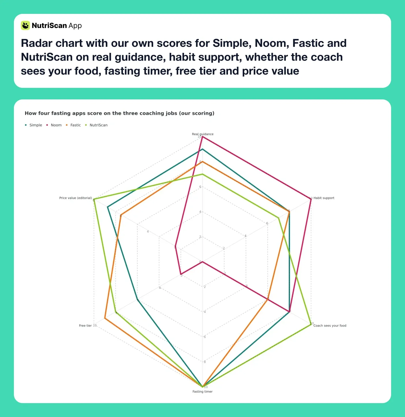 Radar chart with our own scores for Simple, Noom, Fastic and NutriScan on real guidance, habit support, whether the coach sees your food, fasting timer, free tier and price value