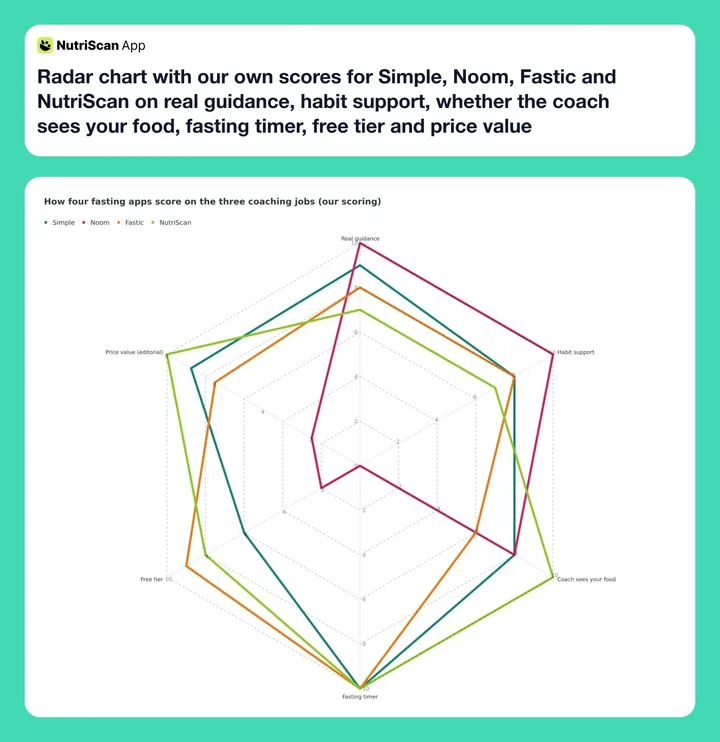 Radar chart with our own scores for Simple, Noom, Fastic and NutriScan on real guidance, habit support, whether the coach sees your food, fasting timer, free tier and price value