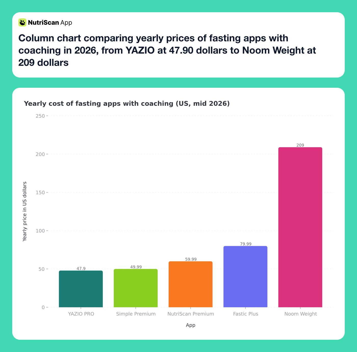 Column chart comparing yearly prices of fasting apps with coaching in 2026, from YAZIO at 47.90 dollars to Noom Weight at 209 dollars