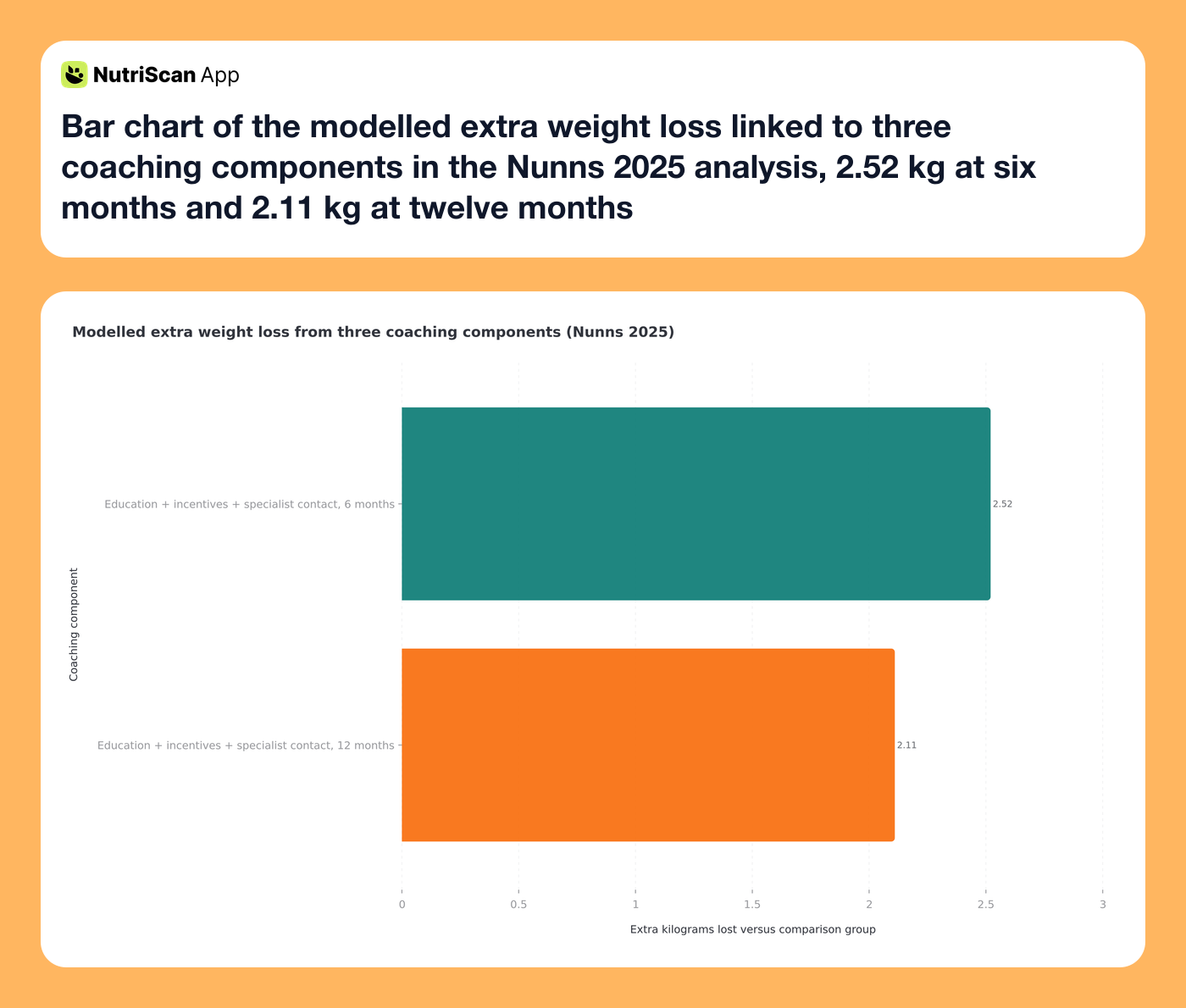 Bar chart of the modelled extra weight loss linked to three coaching components in the Nunns 2025 analysis, 2.52 kg at six months and 2.11 kg at twelve months