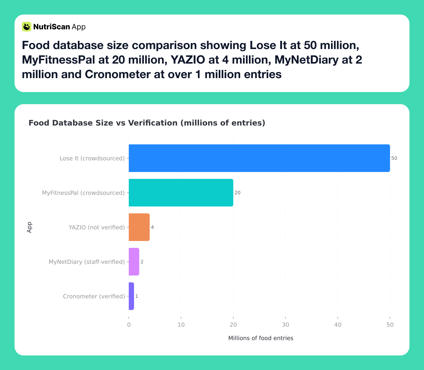 Food database size comparison showing Lose It at 50 million, MyFitnessPal at 20 million, YAZIO at 4 million, MyNetDiary at 2 million and Cronometer at over 1 million entries