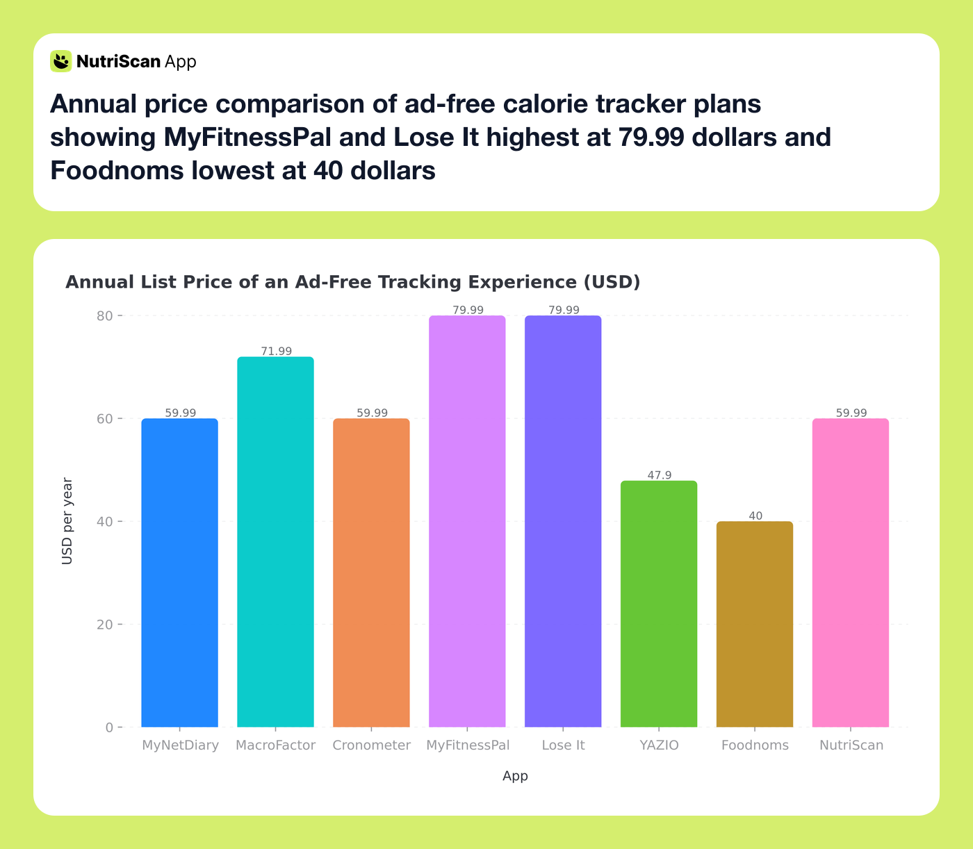 Annual price comparison of ad-free calorie tracker plans showing MyFitnessPal and Lose It highest at 79.99 dollars and Foodnoms lowest at 40 dollars