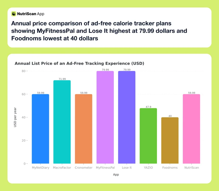 Annual price comparison of ad-free calorie tracker plans showing MyFitnessPal and Lose It highest at 79.99 dollars and Foodnoms lowest at 40 dollars