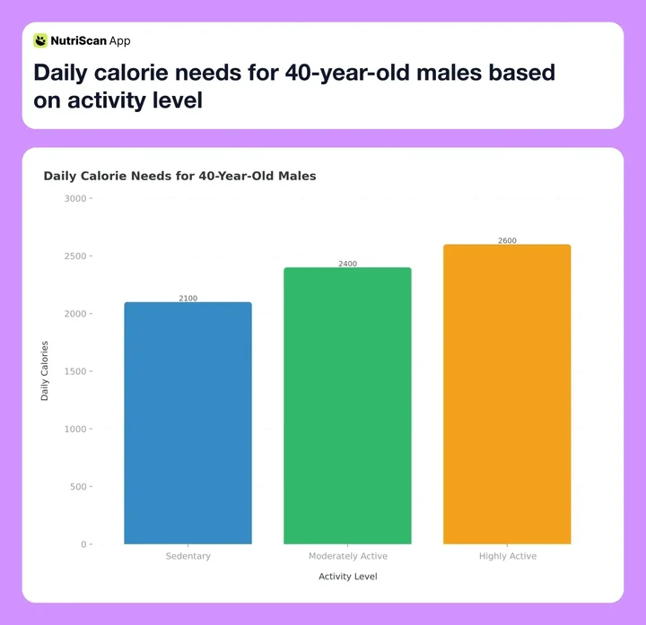 Daily calorie needs for 40-year-old males based on activity level